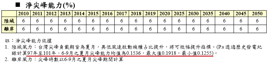 離岸風電謠言全破解 -- 真相與謊言的懶人包