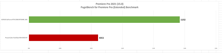 [分享] 2021 韌體更新重新測試 AMD R9 5950X 搭配 RX6900XT/RTX3090 不同顯示卡效能對比
