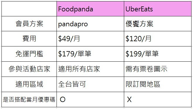 兩大外送會員制評比-pandapro/優饗