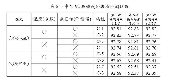 台塑的92無鉛比中油穩定？