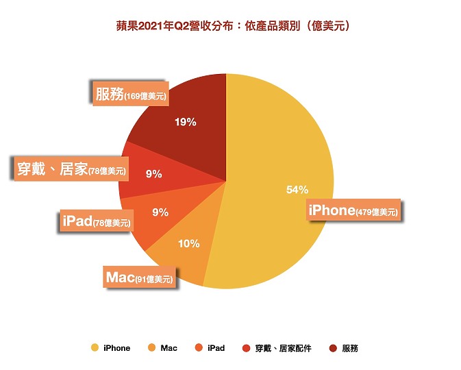 很會賺!蘋果發佈2021第二季財報 Mac跟服務營收創歷史新高