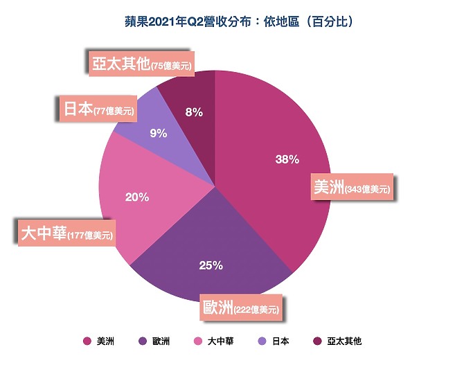 很會賺！蘋果發佈2021第二季財報  Mac跟服務營收創歷史新高