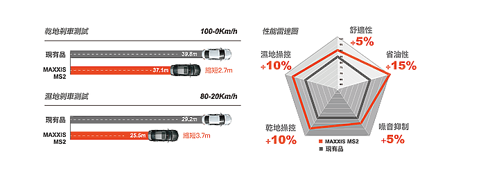 「參加MAXXIS MS2試胎活動分享」安靜舒適 適合居家旅行 上班通行 最佳選擇