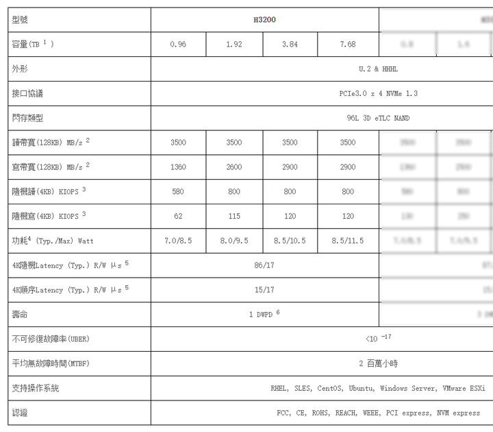 [效能評測]DapuStor企業級NVMe SSD - Haishen3