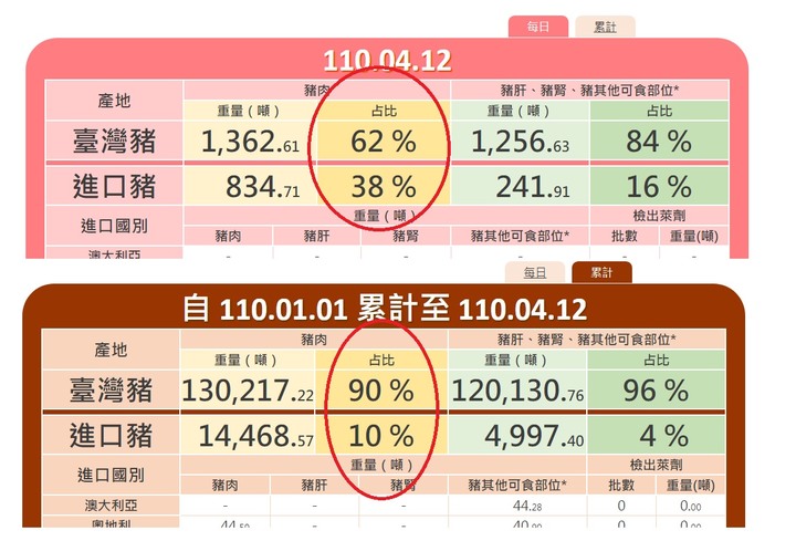 豬肉儀錶板資訊，進口豬步步進逼、鯨吞蠶食勢不可擋（08/11 update)
