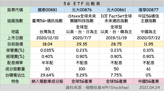 5G ETF比較