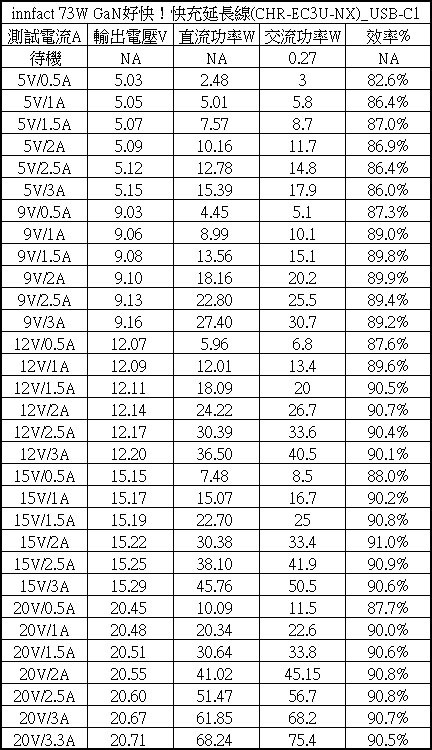 Innfact GaN好快！快充延長線開箱測試