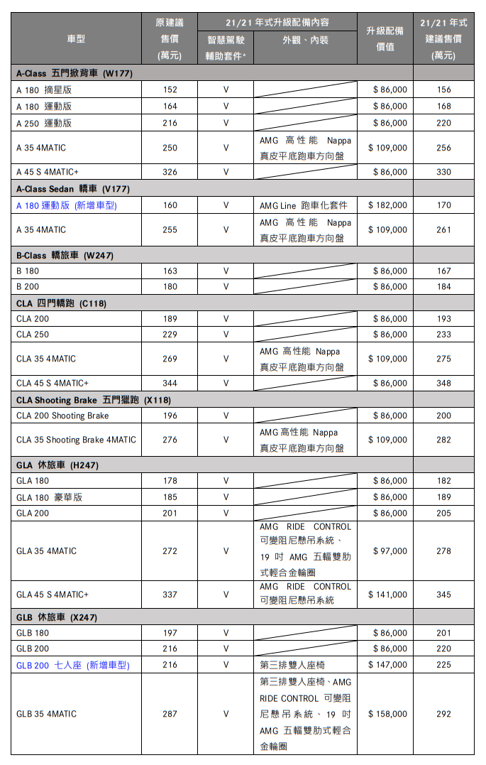 【國內新訊】台灣賓士針對NGCC車系21年式標配「智慧駕駛輔助套件」，另新增A180 Sedan運動版、GLB200七人座車型！