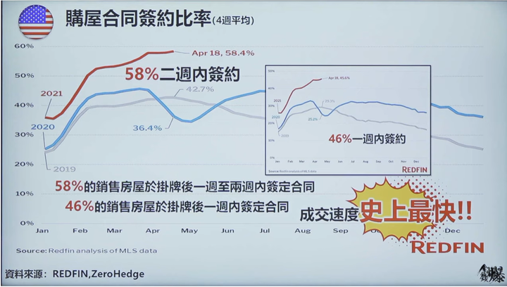 美國房市14年來最熱，敢上架就賣得掉!!!