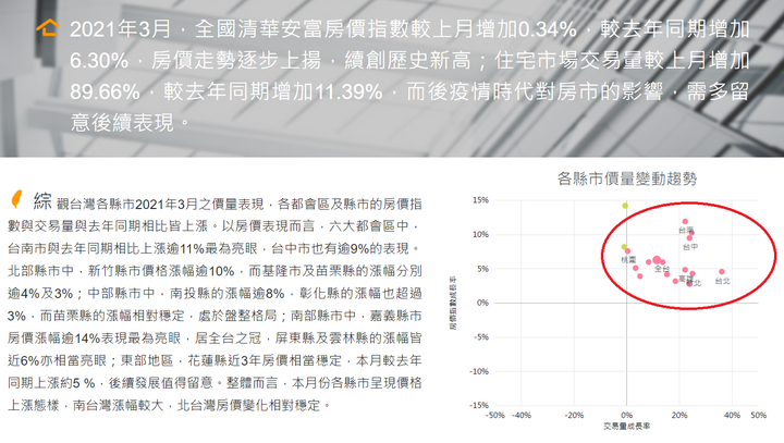好時價3月房價指數