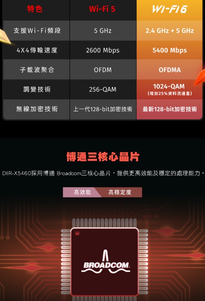 AC vs AX效能實測~ DIR-X5460 Wi-Fi 6升速超有感