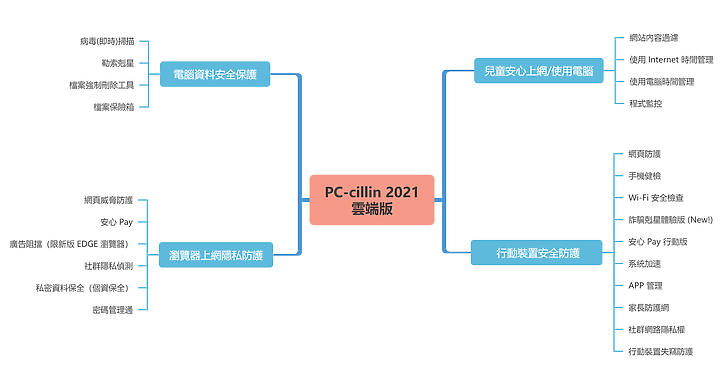 守護電腦「琳」死角！PC-cillin 2021 雲端版防毒軟體，讓 C 琳全面照顧您的上網裝置！