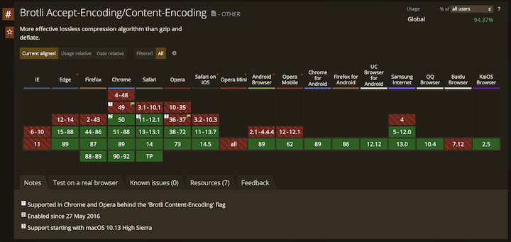 Google Cloud Platform Cloud CDN 使用 Brotli 壓縮