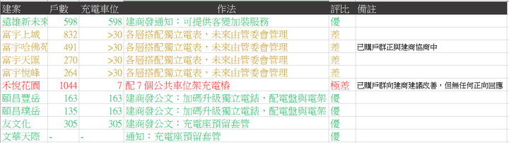 探索 A7 因應電動車趨勢 各建案對於充電樁的方案與作為[遠雄/富宇/禾聯建/頤昌/友文化/文華]