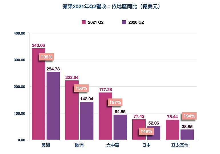 很會賺!蘋果發佈2021第二季財報 Mac跟服務營收創歷史新高