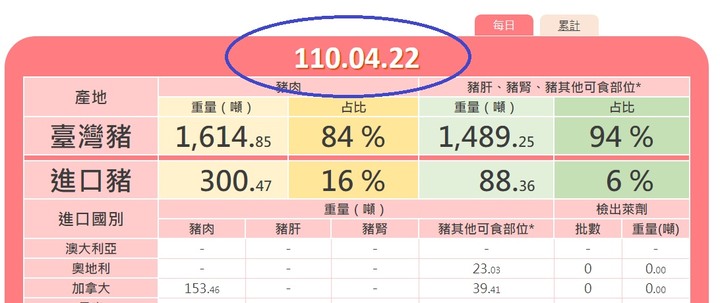 豬肉儀錶板資訊，進口豬步步進逼、鯨吞蠶食勢不可擋（08/11 update)