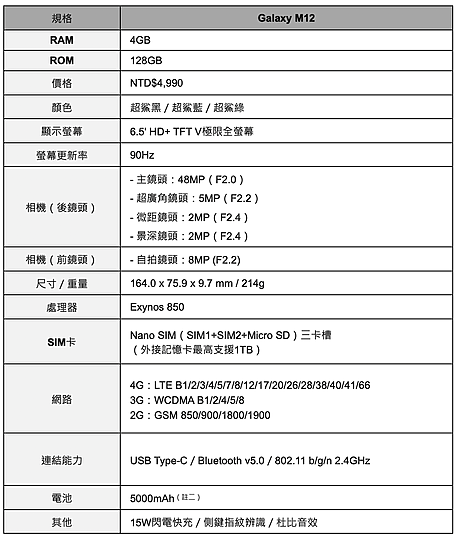 90Hz、5,000mAh五千有找!三星Galaxy M12 4/26線上開賣
