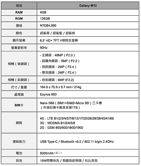 90Hz、5,000mAh五千有找！三星Galaxy M12 4/26線上開賣