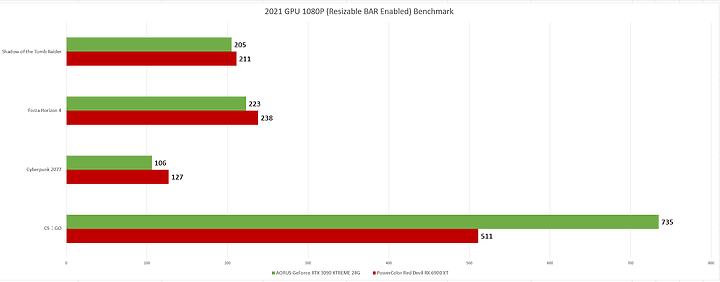 [分享] 2021 韌體更新重新測試 AMD R9 5950X 搭配 RX6900XT/RTX3090 不同顯示卡效能對比