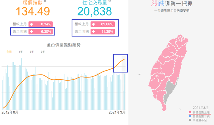 好時價3月房價指數