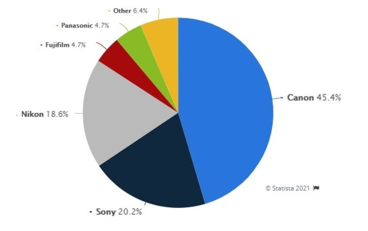 2020 Camera Market Share - Canon Maintains No.1 Position from 18th Consecutive Year