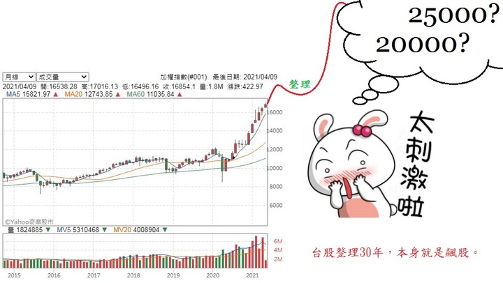 台股還沒真正飆漲，現在才在半山腰