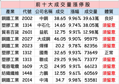 今日前十大成交量漲停股