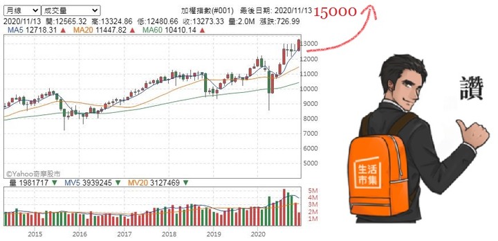 台股還沒真正飆漲，現在才在半山腰