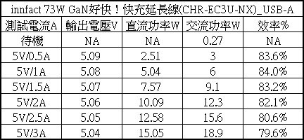 Innfact GaN好快！快充延長線開箱測試