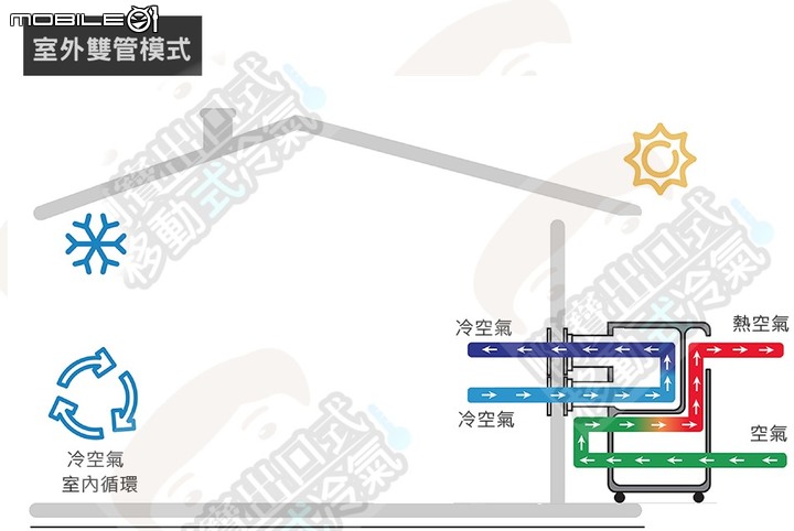 軍工級移動式冷氣|PC16-AM1E|市場上唯一可以輕鬆轉換為雙管設備的空調!?
