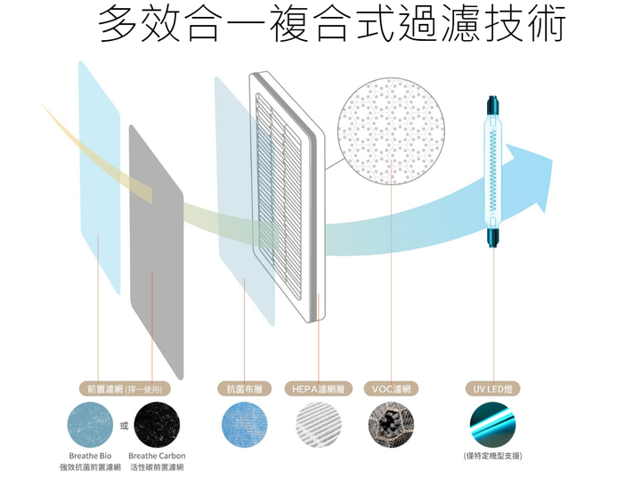 BRISE清淨機 過敏剋星好夥伴~