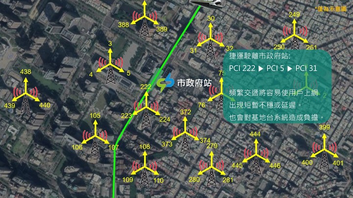 台中捷運全線5G測起來～ 各業者5G移動下行路測報告📶 【涵蓋、網速、穩定性】