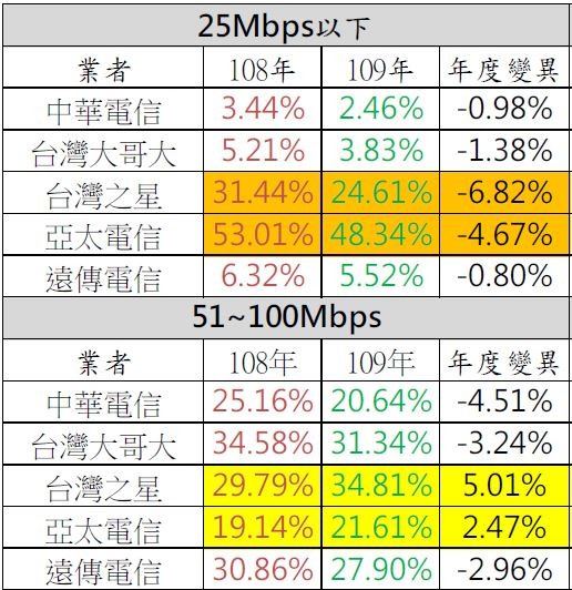 定點、移動的網路品質測量台星亞太兩小比較