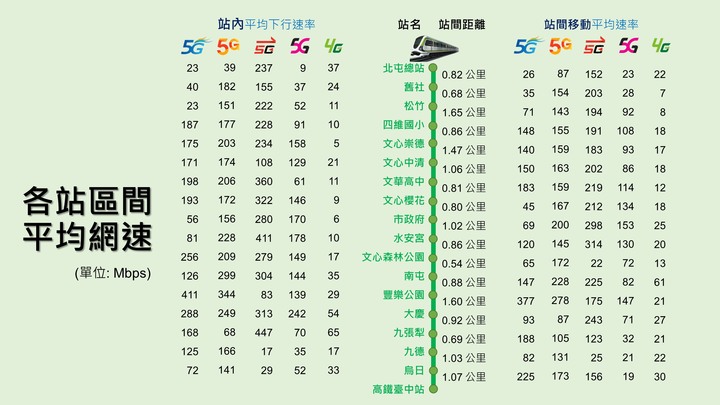 台中捷運全線5G測起來～ 各業者5G移動下行路測報告📶 【涵蓋、網速、穩定性】