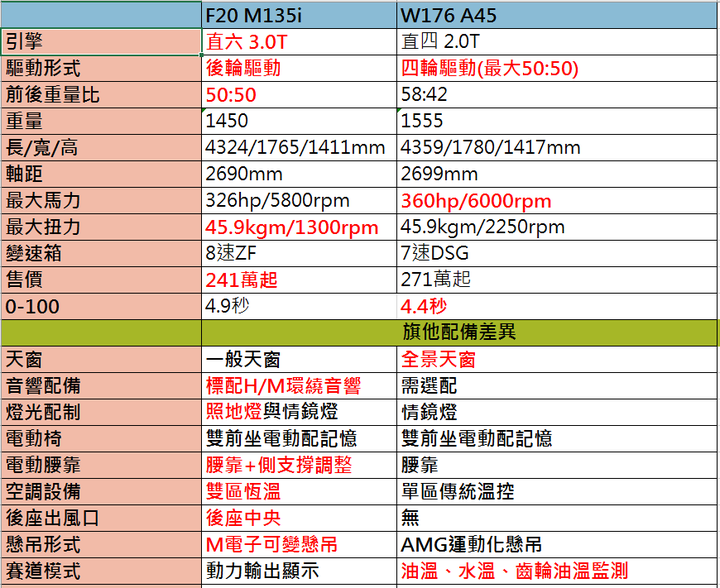 點我看大圖 雙B鋼砲對決啟示錄-M135i 沒有輸!