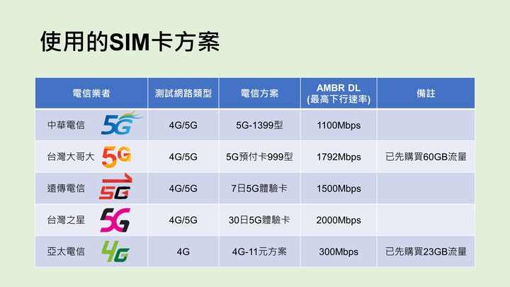 台中捷運全線5G測起來～ 各業者5G移動下行路測報告📶 【涵蓋、網速、穩定性】