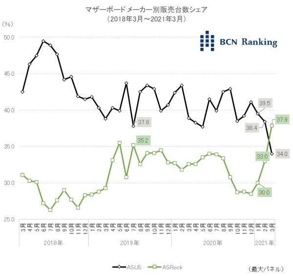 十年磨一劍ASRock十年來首次在日本市場上擊敗ASUS主機板市場