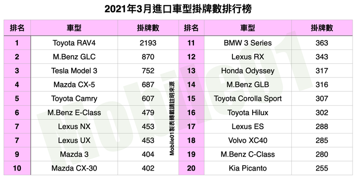 【國內新訊】台灣汽車市場2021年3月銷售報告,國產SUV新產品將是下半年重點!