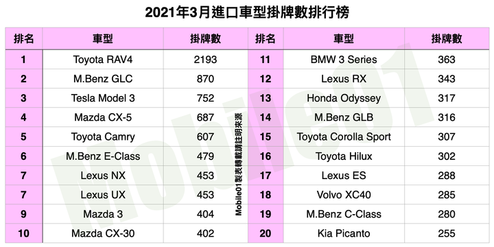 【國內新訊】台灣汽車市場2021年3月銷售報告，國產SUV新產品將是下半年重點！