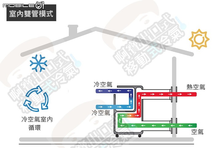 軍工級移動式冷氣|PC16-AM1E|市場上唯一可以輕鬆轉換為雙管設備的空調!?