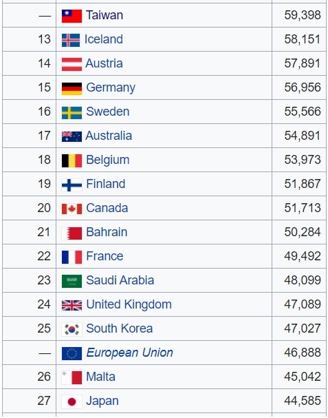 IMF預估：台灣2021年人均GDP 32,123美元；人均PPP 59,398美元