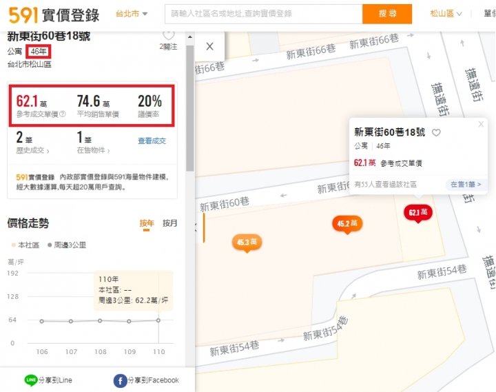 打房？我看591實價登錄台北就算蛋殼也是漲啊