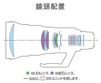 【新訊】Canon 三鏡齊發!RF 100mm f/2.8L Macro IS USM、RF 400mm f/2.8L IS USM、RF 600mm f/4L IS USM