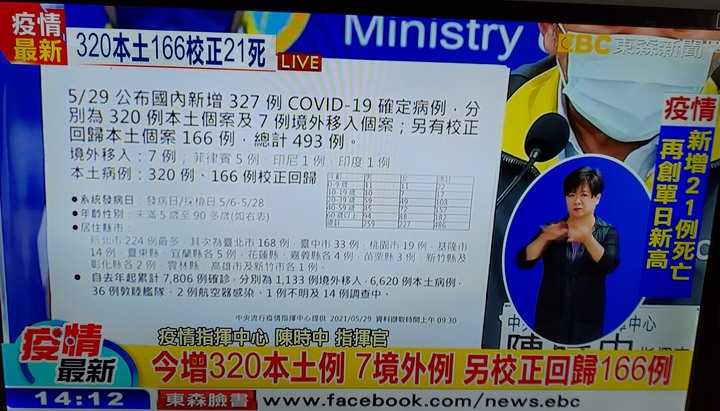 （07/30更新）震驚！疫情嚴峻07/30單日新增21例本土確診單日0死！累計本土確診14343例787人死亡