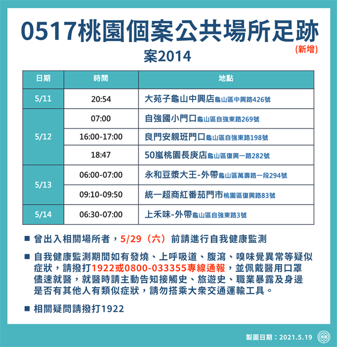 桃園一次暴增15例 13個行政區「足跡跨8個」