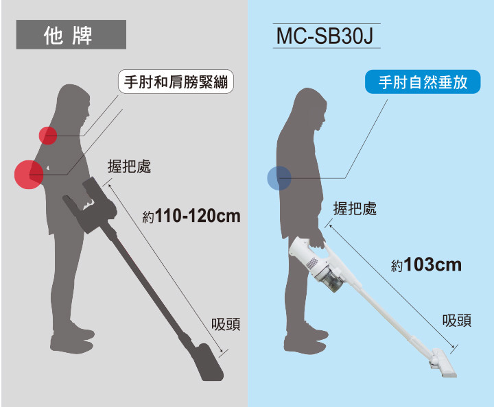 點我看大圖 Panasonic MC-SB30J 無線吸塵器-極致輕巧1.6kg、女性/小朋友 輕鬆打掃
