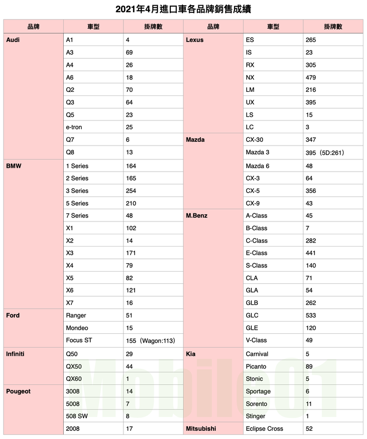 【國內新訊】台灣汽車市場2021年4月銷售報告，整體車市平穩，Camry表現成亮點