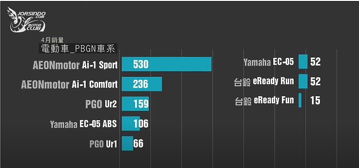 四月份機車分析 狗肉依舊是PBGN 的數倍