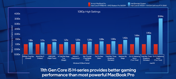 【Computex 2021】Intel 在 TigerLake 家族新增兩款處理器 以最高 5GHz 時脈應對輕薄效能需求