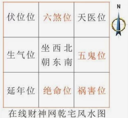 [風水]請問坐西北朝東南的房屋魚缸要擺哪個方位才會生財?